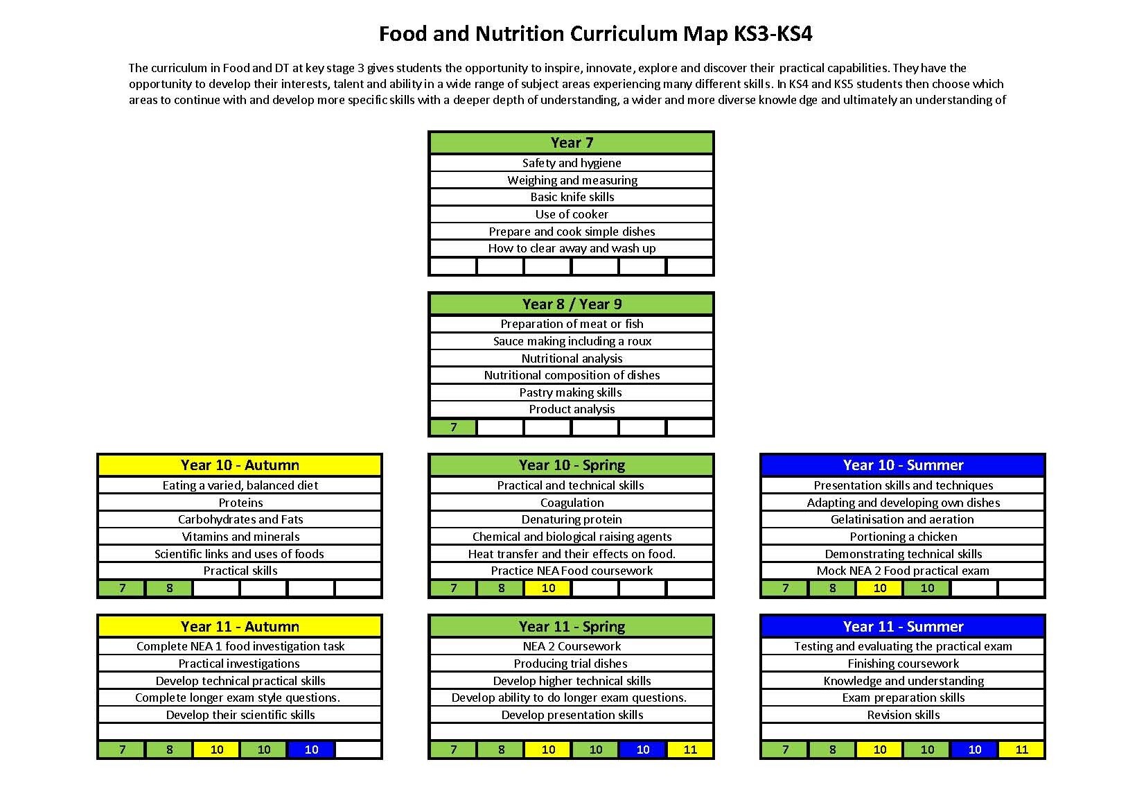 Ks3 4 curriculum map food
