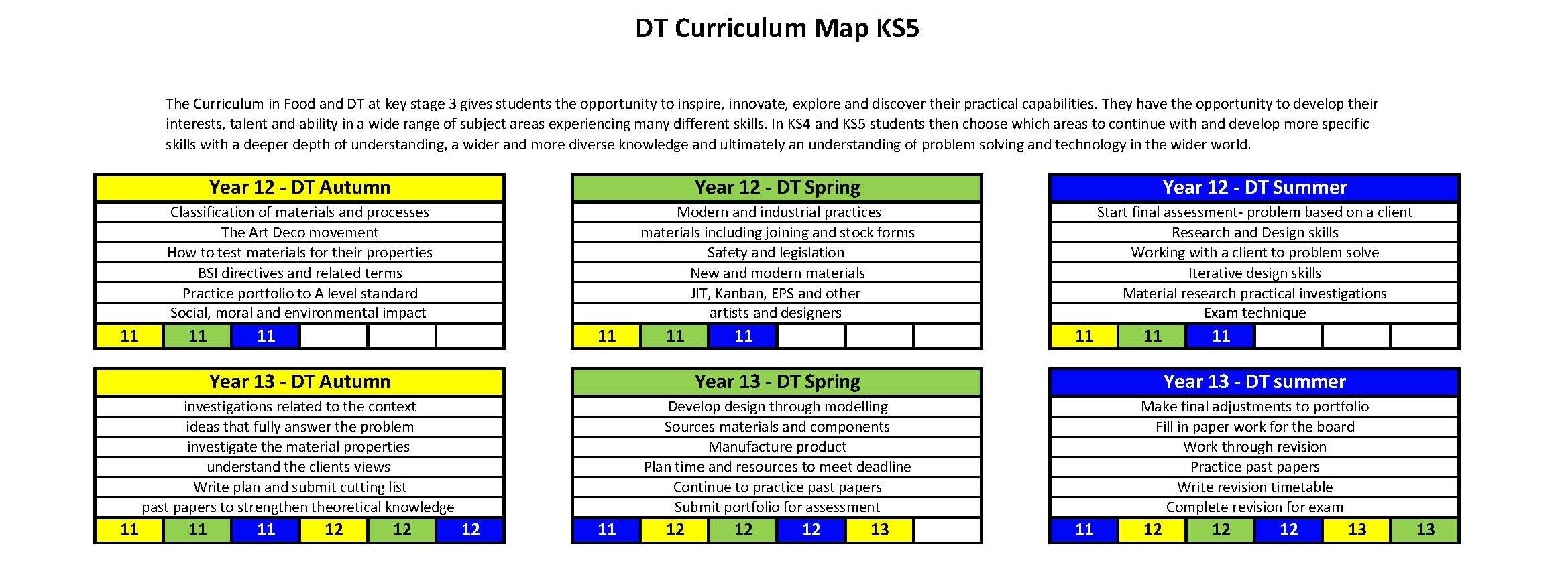 Ks5 curriculum map dt