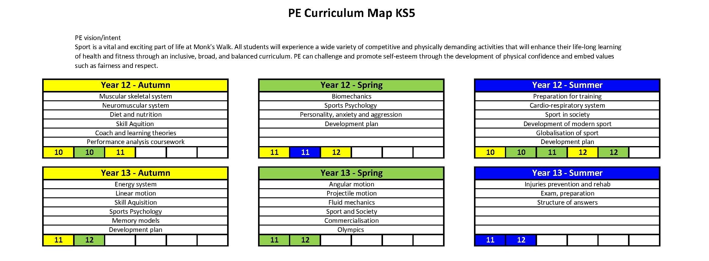 Ks5 curriculum map pe