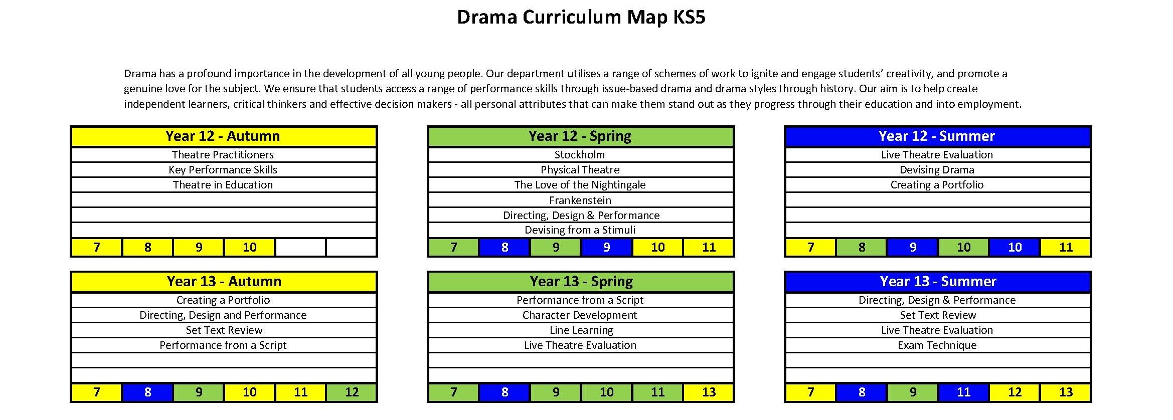 KS5 Curriculum Map Drama