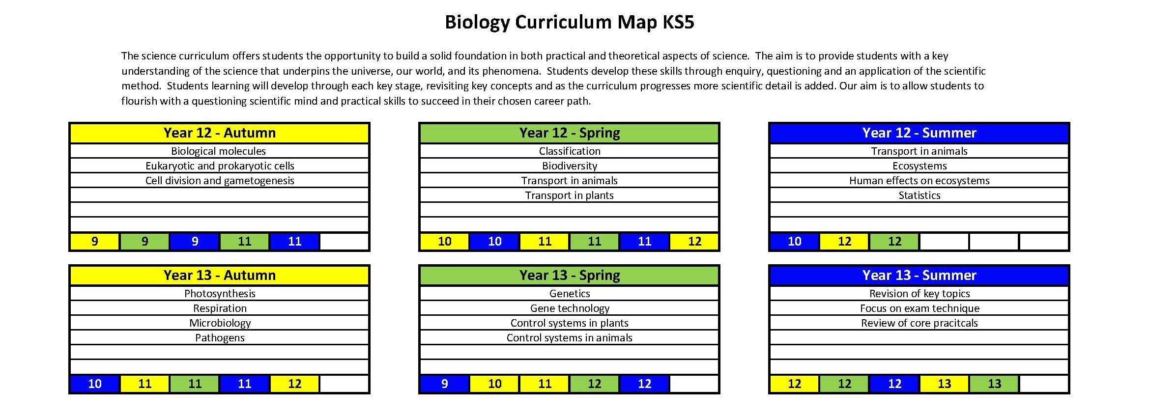 KS5 Curriculum Map Biology