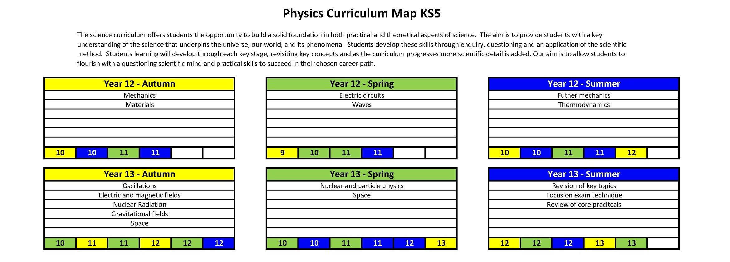 KS5 Curriculum Map Physics